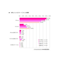 女子高生・女子大生95％がLINE利用、友人の電話番号は「知らない」 画像