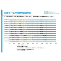 LINE利用率6割超、YouTubeに肉薄…インスタ認知率は9割へ 画像