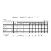 【大学受験2017】国立大学入学定員、さらに288人減少…学部計9万5,693人 画像