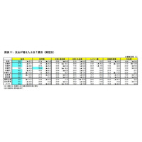 「教育費」増加40歳代が最多、支出は抑制傾向…OKB総研調査 画像