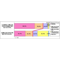 「完全母乳」が58.3％希望するも実際は31.7％ 画像