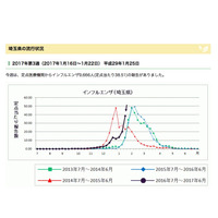 【インフルエンザ16-17】埼玉・千葉で警報、東京は基準値目前 画像