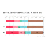 女子中高生の58.6％が就労イメージ持つも過半数が家事・育児優先意向 画像