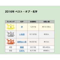 2016年ベスト・オブ・ベスト名字…2位「小鳥遊」なんて読む？ 画像