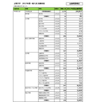 【大学受験2017】上智、立教大の一般入試志願者数確定 画像