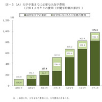 高校入学から大学卒業まで、必要な教育費は975万円…日本公庫教育費調査 画像