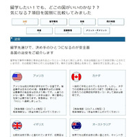 治安や医療事情などを国別比較、JS88.com「留学情報now」 画像