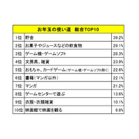 2017年のお年玉振り返り…男子はゲーム、女子は？ バンダイ調査 画像