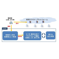 総務省、若年層に対するプログラミング教育の普及推進事業の提案を追加公募 画像