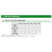 【高校受験2017】都内私立高中間倍率まとめ…最高21.35倍、上位10校を掲載 画像