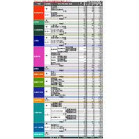 【大学受験2017】早稲田大、センター利用入試の志願者数確定 画像