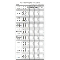 【高校受験2017】静岡県私立高の倍率・志願状況…磐田東6.20倍、藤枝明誠（英数）5.93倍 画像