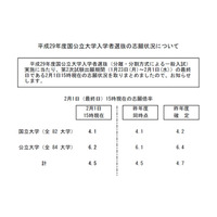 【大学受験2017】国公立大2次試験、志願者数・倍率（2/1午後3時時点）東大理三5.4倍・京大（法）2.6倍ほか＜国立82大学・公立84大学倍率画像付＞ 画像