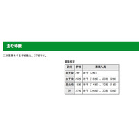 【中学受験2017】都内私立中の2次募集、星美学園・啓明学園など37校が実施 画像