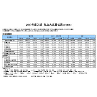 【大学受験2017】河合塾、主要私大102校の志願状況（2/3現在）…前年度比107％ 画像