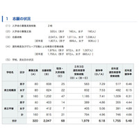 【中学受験2017】神奈川県立中等教育学校受検状況…相模原7.41倍、平塚4.96倍 画像