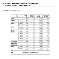 【大学受験2017】慶應義塾大、一般志願者数が確定…商学部B方式で25.78倍 画像