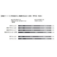 高校生が就きたい職業1位…男子「公務員」、女子は？ 画像