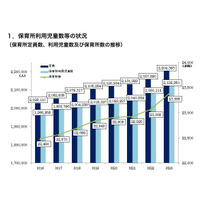 4月時点での待機児童数25,556人、4年ぶりに減少 画像