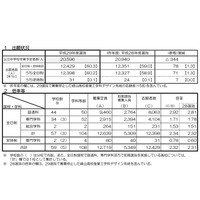 【高校受験2017】京都府公立高校前期の出願状況・倍率…田辺（普通・A方式）7.00倍、堀川（普通・A方式）3.42倍ほか 画像