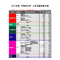 【大学受験2017】早稲田大、一般志願者数が確定…商学部31.22倍・社会科学部27.30倍ほか 画像