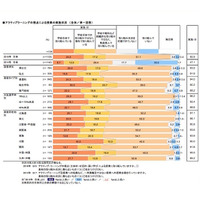 高校のアクティブラーニング型授業、9割以上で実施…前回調査の2倍超 画像