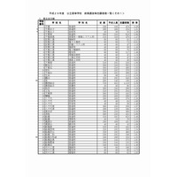 【高校受験2017】千葉県公立高入試前期の倍率・志願状況（確定）…船橋3.40倍、千葉3.29倍など 画像