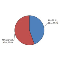 オリンピック・パラリンピック教育の認知度44％…都調査 画像