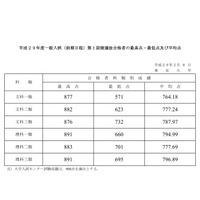 【大学受験2017】東大・京大、第1段階選抜（足切り）の合格発表 画像