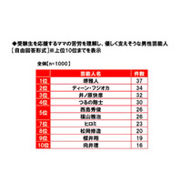 受験ママの心の支え、ディーン・フジオカを抑え1位に輝いたのは？ 画像