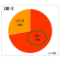 乳幼児の母親の72％が「食物アレルギー対応の食事づくり」に悩み 画像