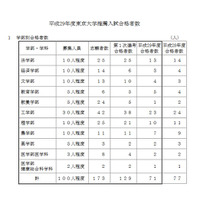 【大学受験2017】東大推薦入試・京大特色入試、合格発表 画像