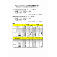 【高校受験2017】宮城県公立高、前期選抜の合格状況・受験倍率（2/9公開）仙台一6.59倍・仙台二2.85倍ほか 画像