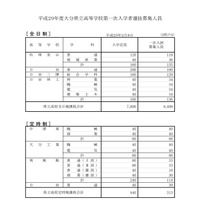 【高校受験2017】大分県立高校入試、一次は6,721人募集 画像