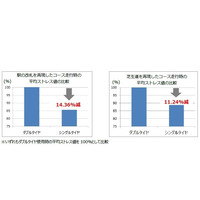 快適なベビーカータイヤはシングルorダブル？ピジョンと慶大が検証 画像