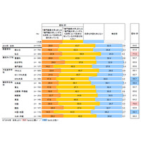 「専門職業大学・専門職大学」高校教員認知は64.6％ 画像