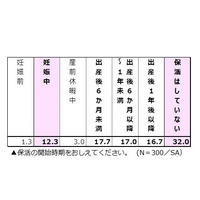 妊娠中に保活1割超…保活タイミング・園見学数は2極化傾向 画像