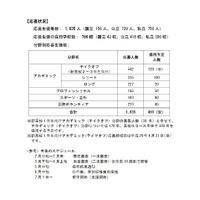 H29年度「トビタテ！留学JAPAN」高校生コース、1,635人が応募 画像