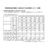 「鎖国」消え「厩戸王」ファースト、小3から外国語活動…次期学習指導要領案公開 画像