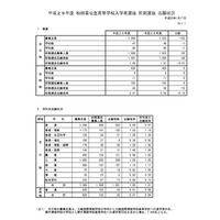 【高校受験2017】秋田県、前期選抜志願状況と合格者数…秋田高1.61倍 画像