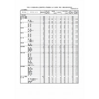 【高校受験2017】熊本県公立高前期（特色）選抜合格状況・実質倍率…第一（英語）9.9倍 画像