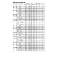 【高校受験2017】福岡県公立高推薦入学内定率・実質倍率、明善高（総合文科コース）0.38倍ほか 画像