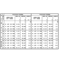 【大学受験2017】国公立大2次試験、確定志願倍率4.7倍…足きり最多は東大 画像