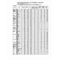 【高校受験2017】茨城県公立高校入試志願状況・倍率（2/15時点）水戸第一1.54倍・土浦第一1.16倍 画像