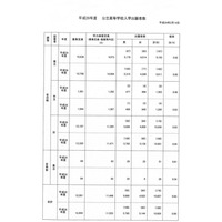 【高校受験2017】鹿児島県公立高校の出願状況・倍率（2/16時点）、鶴丸1.32倍ほか 画像