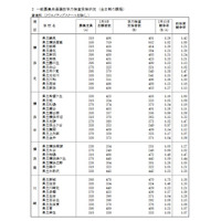 【高校受験2017】神奈川県公立高の受検者数・倍率の集計結果…欠席者564人 画像