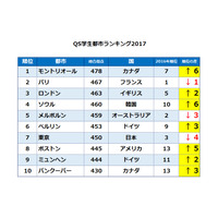 QS学生都市ランキング2017…モントリオール首位、東京7位へダウン 画像