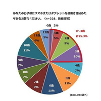 4人に1人、3歳までにスマホデビュー 画像