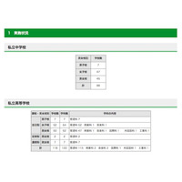 東京都内私立中高の転・編入試験（3学期末）、中学99校・高校118校で実施 画像