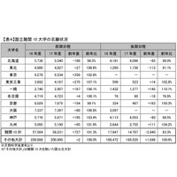 【大学受験2017】国公立大志願状況、理系志願者は理農で減・工は増 画像